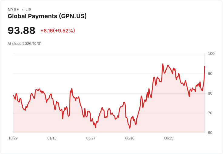 【00:28 即時新聞】Global Payments(GPN) 盤中急漲逾5% KDJ、MACD同步轉強推升股價
