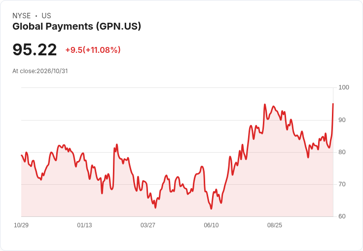 【00:29 即時新聞】Global Payments(GPN) 盤中飆漲逾10% K值急攻+MACD翻多吸引買盤