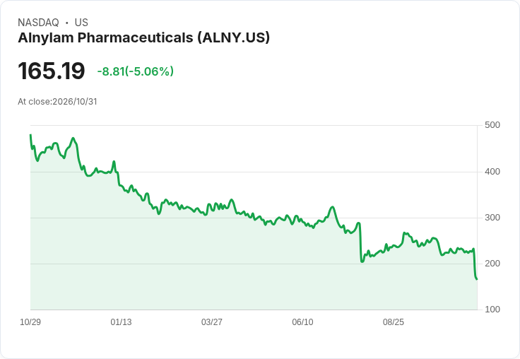 【03:22 即時新聞】Alnylam Pharmaceuticals(ALNY) 盤中重挫逾5％／遭 Bernstein 調降評級與目標價、TRITON-CM 試驗設計引疑慮