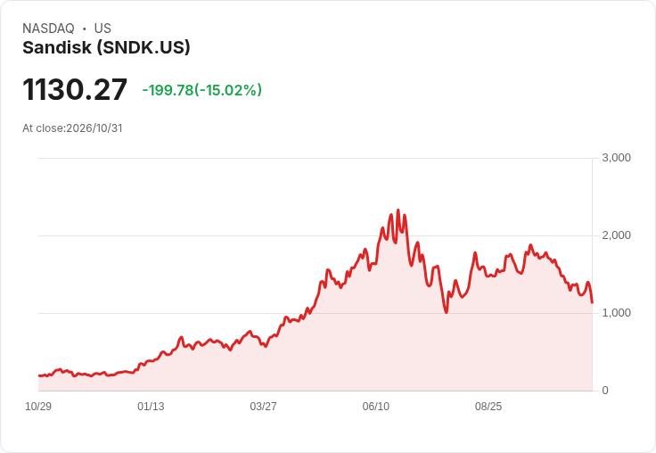 【01:33 即時新聞】Sandisk(SNDK)股價逆勢下跌15％ 財報優於預期仍遭獲利了結與拆股消息影響