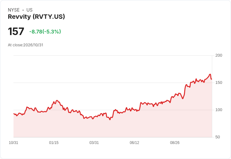 Revvity宣佈每股季息0.07美元 殖利率僅0.18%、分析師對成長與現金流分歧加劇