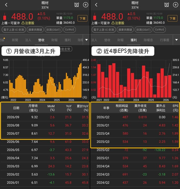 【下週觀察】自結EPS報喜,「半導體封測廠」能站回511元?