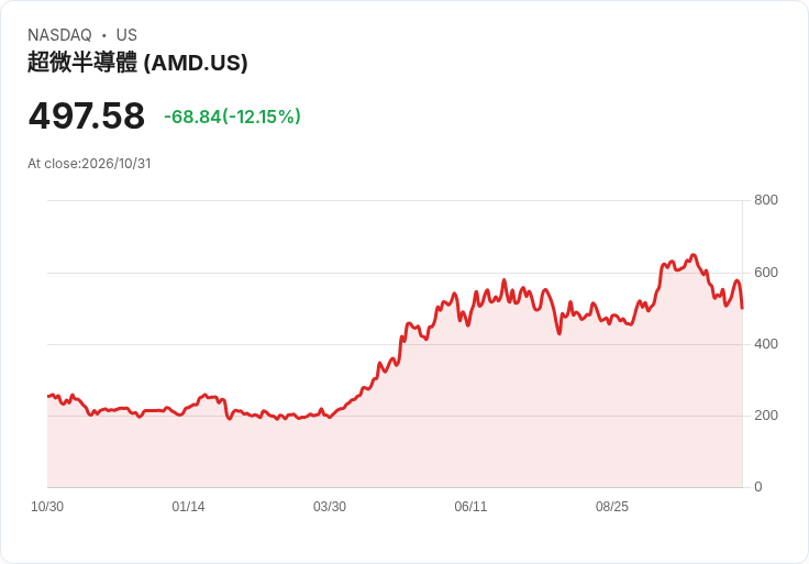 AMD股價盤中重挫近13%!科技股拋售+財報前恐慌引爆投資人信心