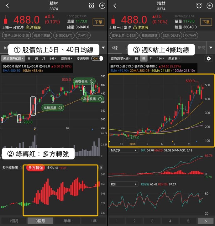 【下週觀察】自結EPS報喜,「半導體封測廠」能站回511元?