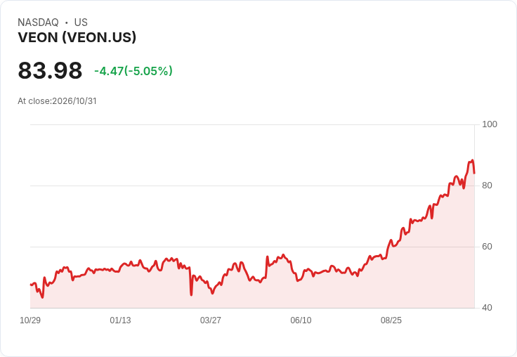 【02:02 即時新聞】VEON 大跌逾5％：短線漲多後技術指標高檔鈍化引發修正