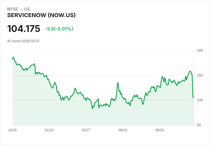 【01:07 即時新聞】ServiceNow(NOW)急跌5%:Q3獲利小幅失利、AI投資回收期拉長引發壓力