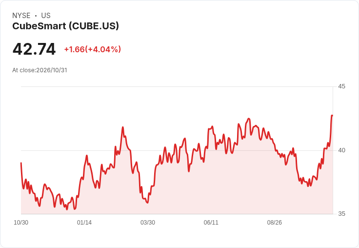 CubeSmart 宣告轉機！Q3 驅動同店營收回溫，調升2026 指引至 1％–1.4％，加速買回並啟動 Heitman 合資佈局