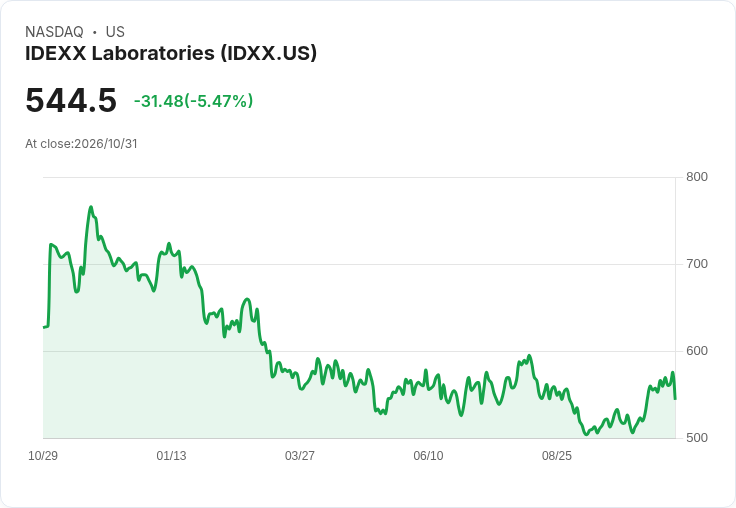 【03:07 即時新聞】IDEXX Laboratories(IDXX) 盤中挫跌逾5% 技術指標高檔鈍化引發修正賣壓