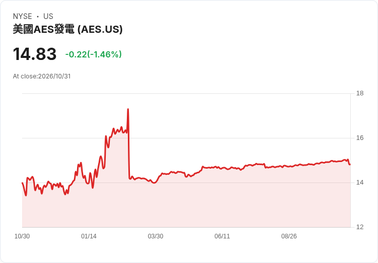 公用事業十月逆勢大放異彩！公用ETF飆近10％　受管制電力與水企領漲、AI聯動發電股回檔