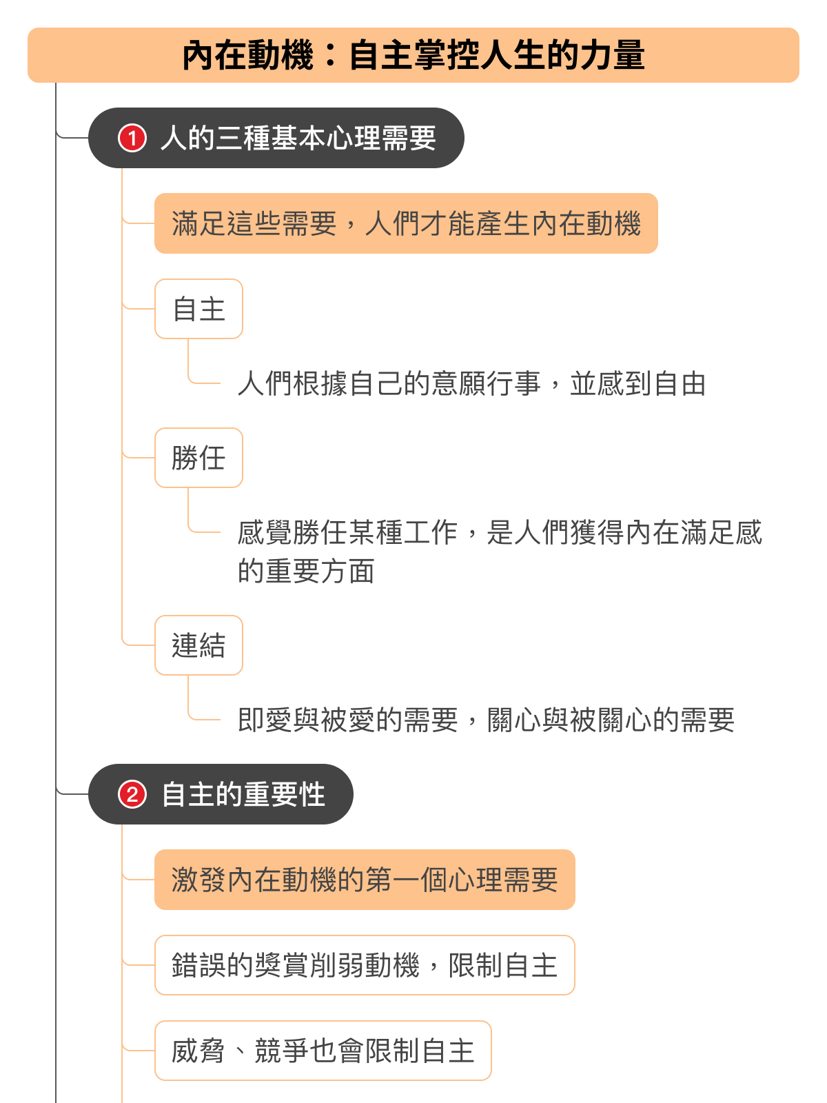 心智圖