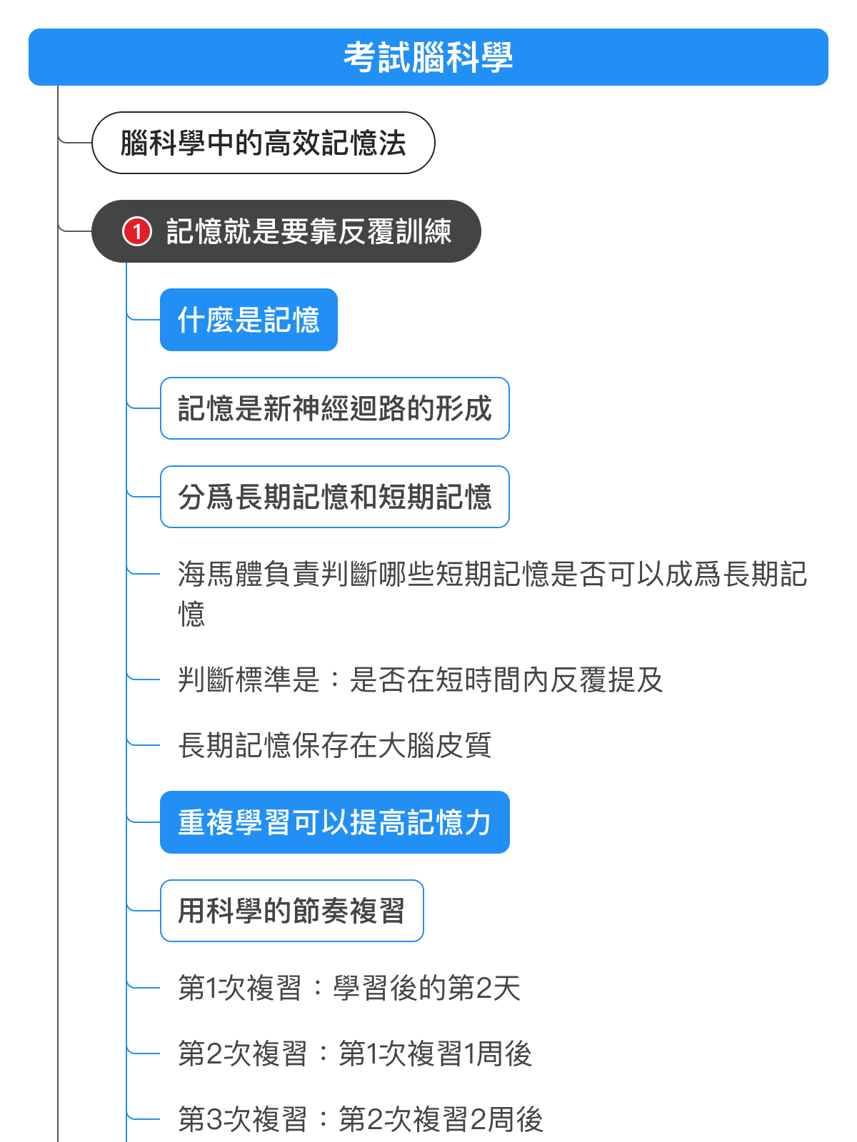 心智圖