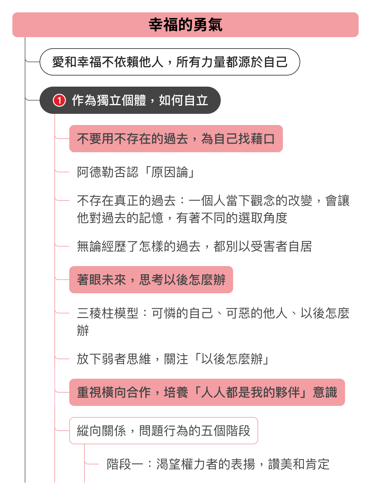 心智圖