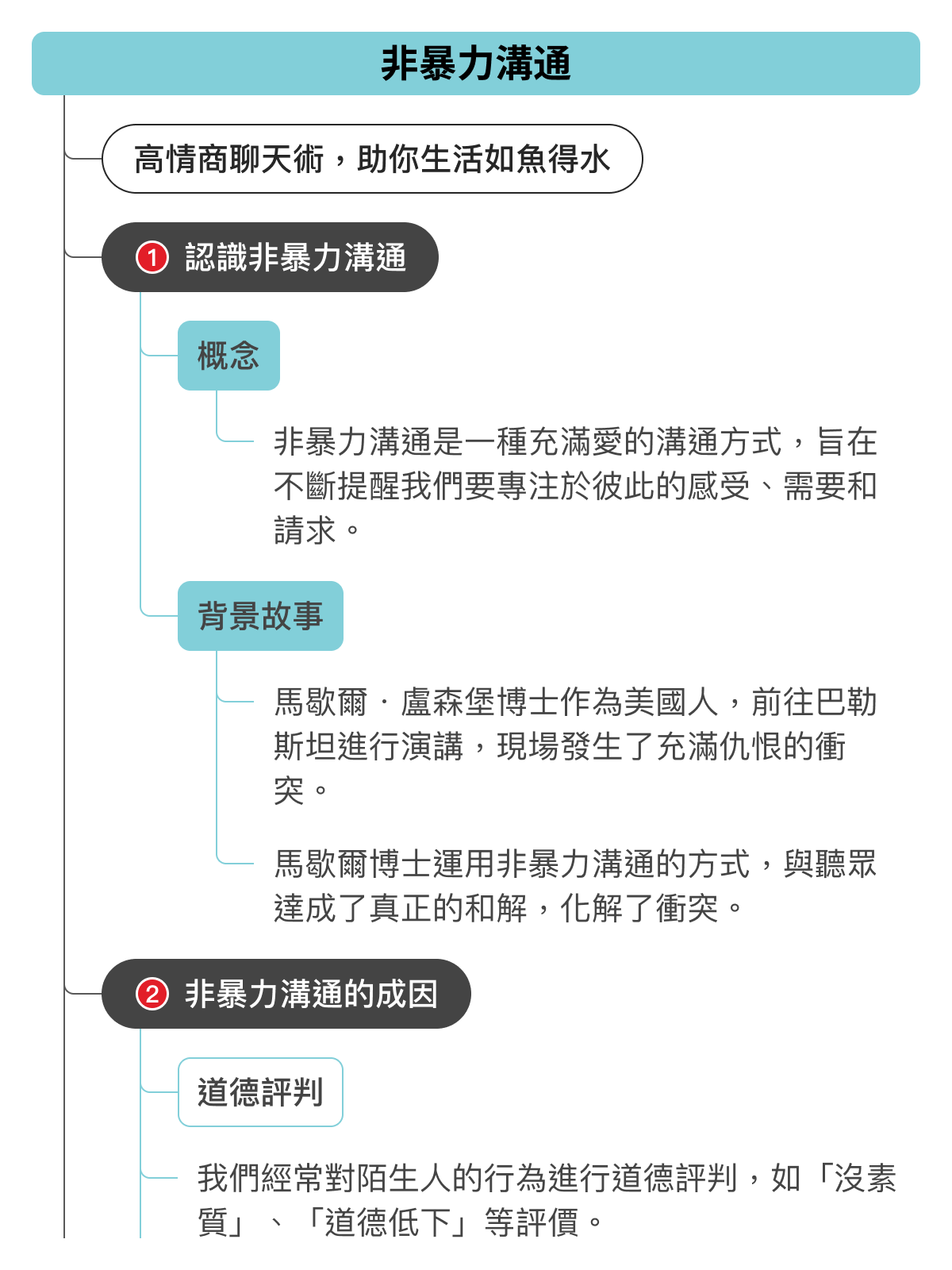 心智圖