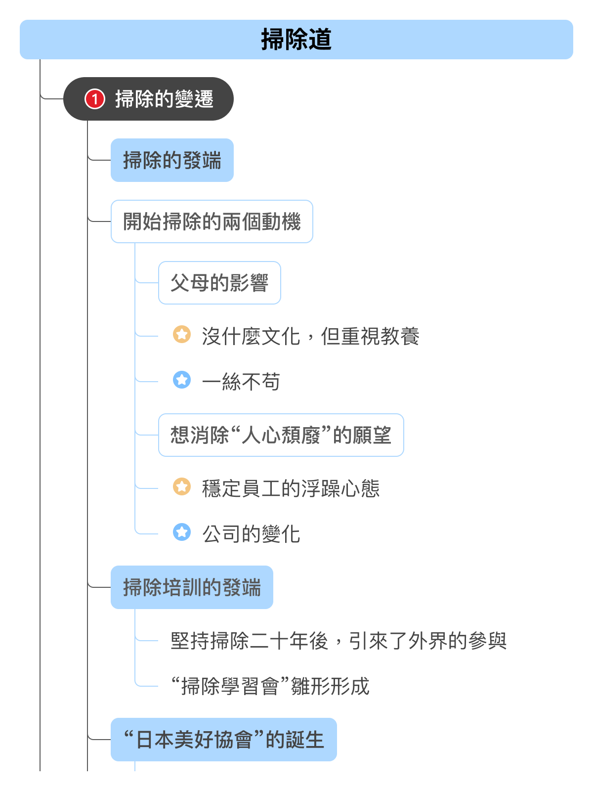 心智圖