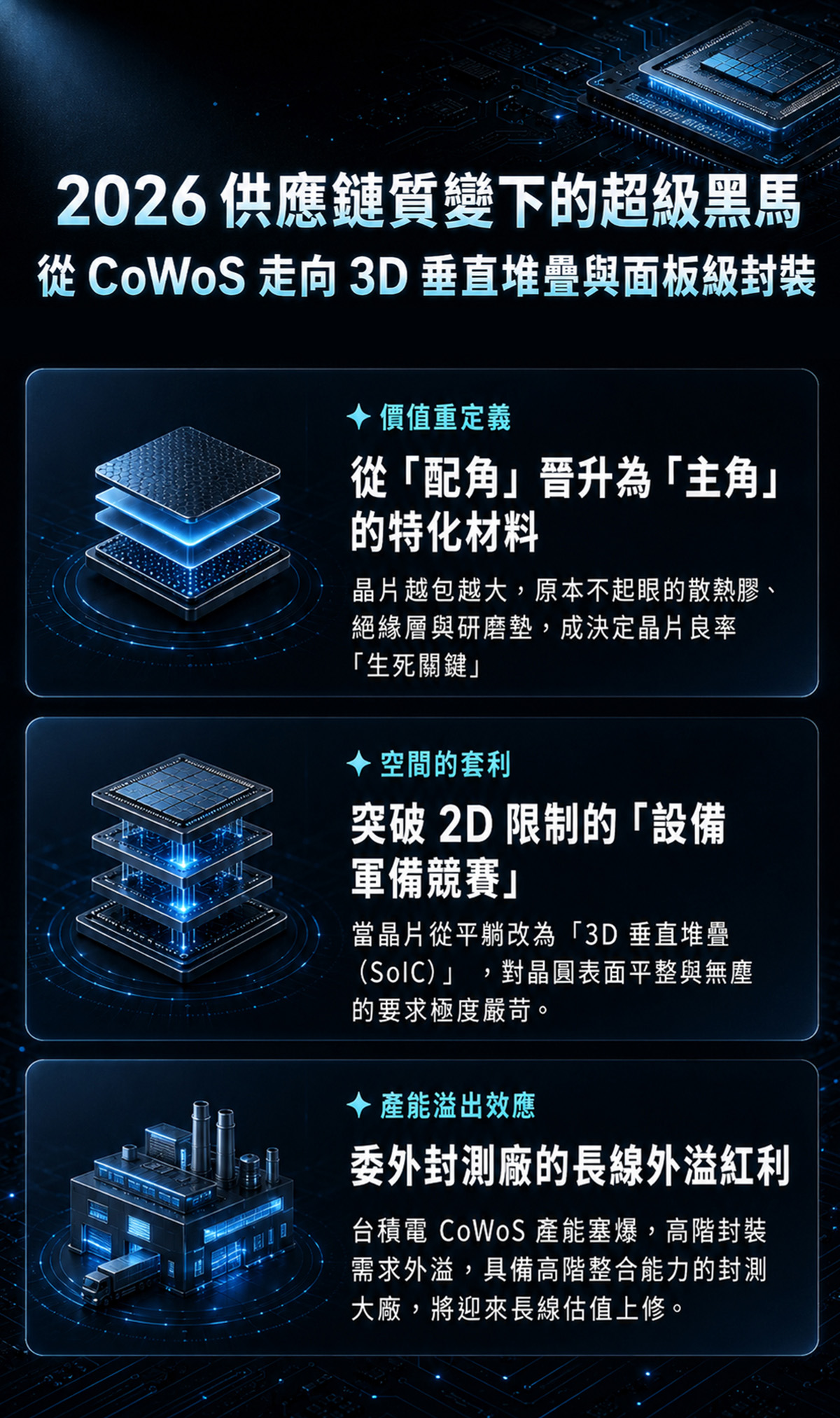 官方獨家研究報告【3D 封裝新紀元】提早卡位「先進封裝」超級成長週期與隱藏 Alpha