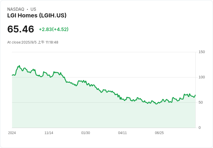 LGI Homes 2025年8月關閉372棟住宅,顯示市場回暖跡象!