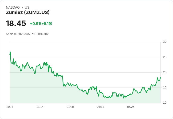Zumiez 預測 2025 年銷售增長 3％–4％，專注於提升自有品牌佔比與利潤率