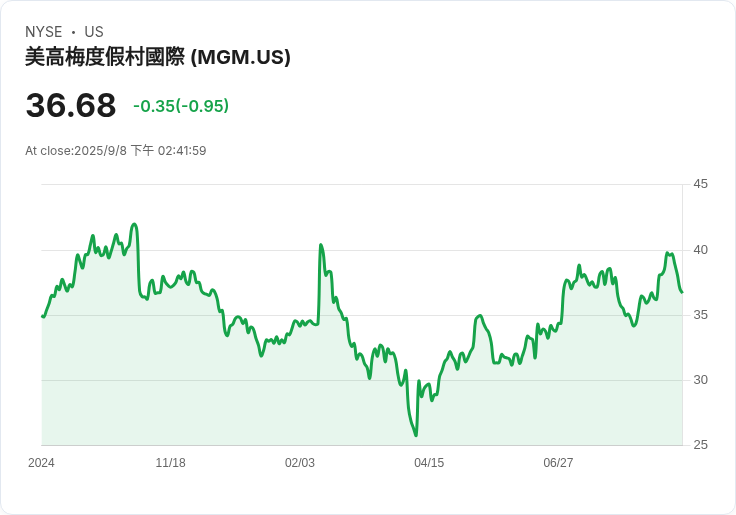 MGM度假村高層桑德斯宣佈退休!30年輝煌生涯劃下句點