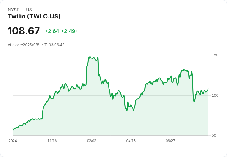 Twilio股價飆升!Rosenblatt首次評級給予買入建議,目標價定於140美元