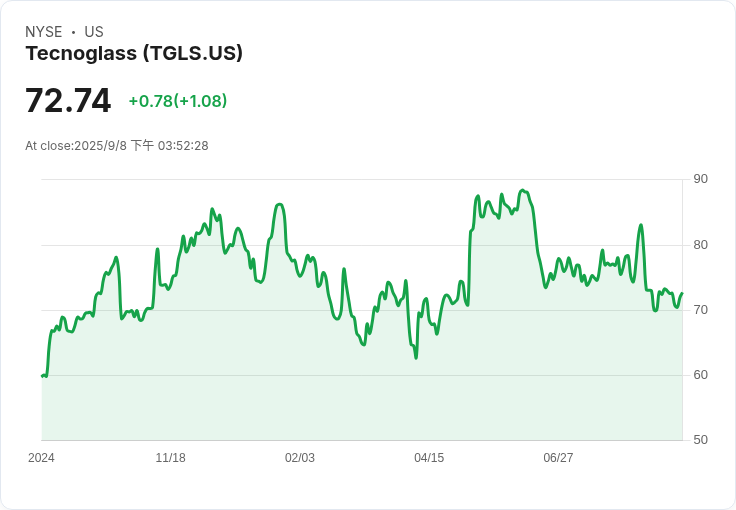 Tecnoglass 擴大信貸額度至 5 億美元,助力業務增長!