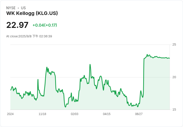 聯邦貿易委員會提前終止審查，WK Kellogg股價微漲0.2％！