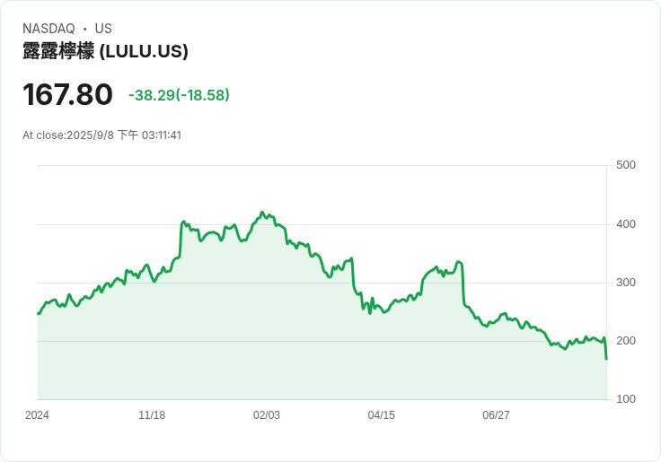 Lululemon面臨關稅衝擊與消費者熱情減退的雙重挑戰！