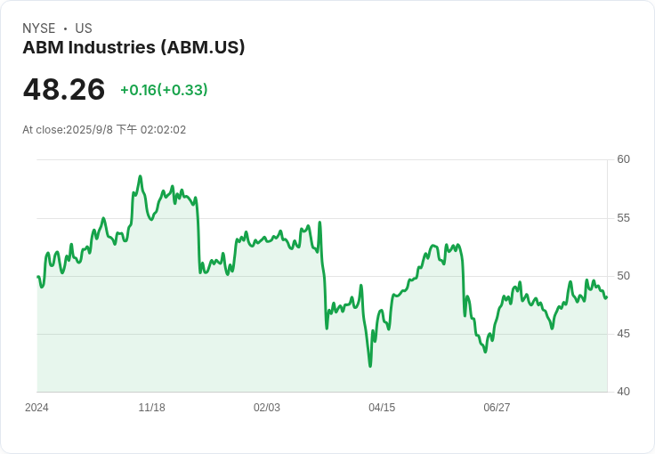 ABM Industries重組計畫預示年省3500萬美元,推進AI與回購股票新策略!