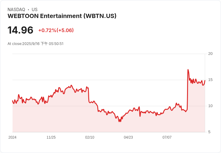 迪士尼合作推升WEBTOON股價飆漲60％，Dave & Buster's業績不佳重挫17％