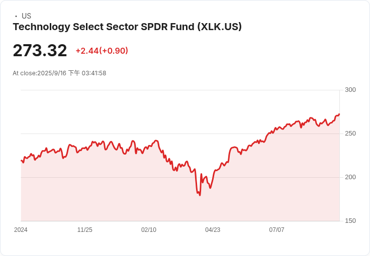 短期賣空在8月下降！S&P 500科技股投資者信心回升