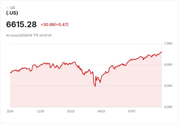 美國經濟日曆:零售銷售持穩,進口出口價格下滑!