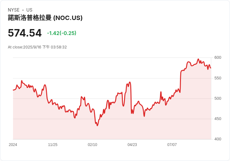 北方格魯門獲得9.72億美元美國空軍合約，推進模擬技術！