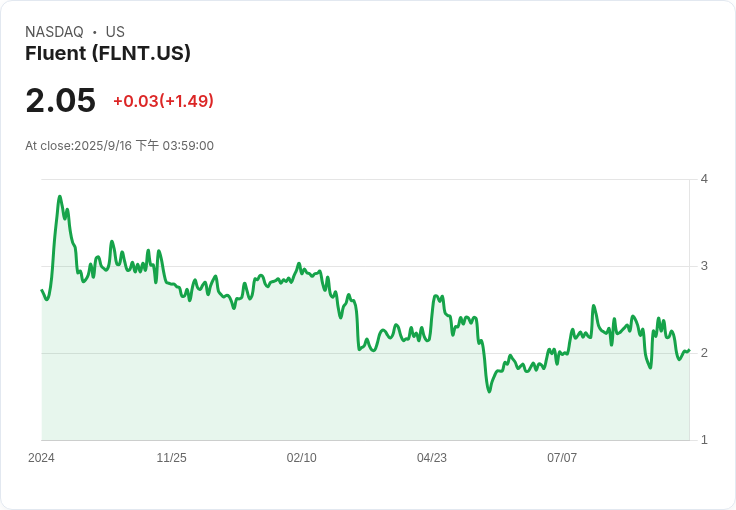 Fluent計劃出售1174萬股普通股,持有者將迎來新機會!