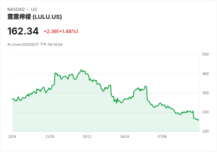 【財報電話會議】Lululemon財報震撼：美國市場表現不佳，全年預期下調！