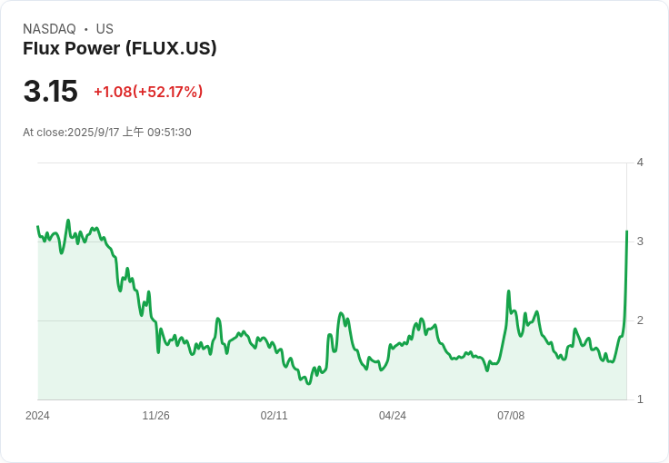 Flux Power 瞄準經常性收入增長，整合 SkyEMS 軟體與解決方案銷售策略！