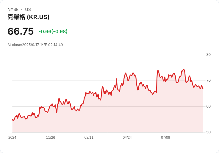 【財報電話會議】Kroger第二季財報超預期，未來展望樂觀！