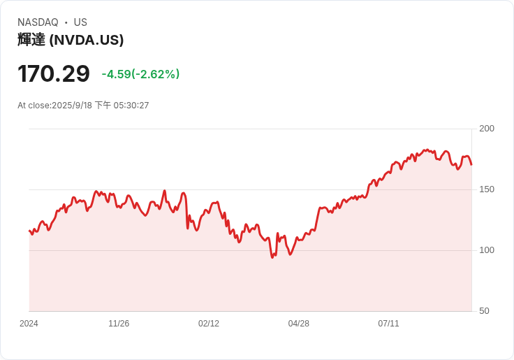 【17:30 即時新聞】Nvidia (NVDA)重挫5.2% 中國下令禁買AI晶片,利空壓力加劇