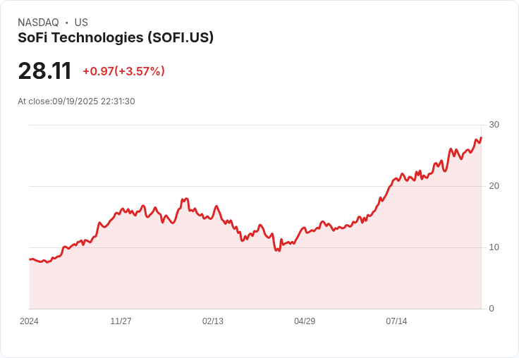 【22:31 即時新聞】SoFi Technologies (SOFI) 盤中大漲 5.02％，技術指標多頭格局強化推升股價