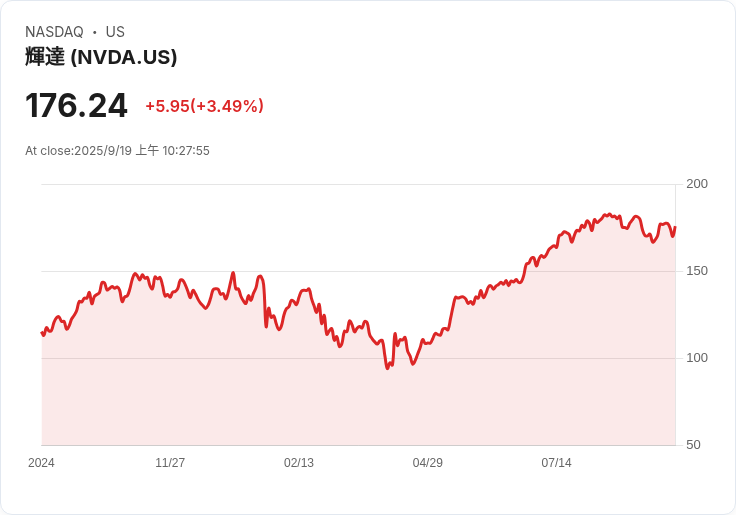 【10:27 即時新聞】輝達 (Nvidia/NVDA) 大漲3.5%|斥資50億美元入股Intel、宣布AI晶片策略合作