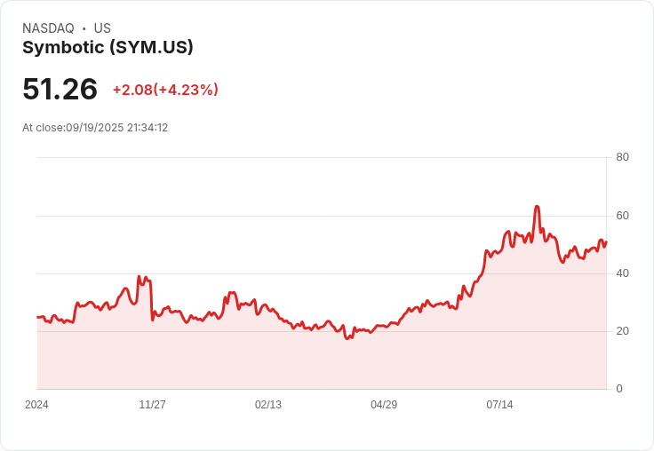【21:34 即時新聞】Symbotic(SYM)急漲5.33％ 技術面動能強化、短線反彈明確