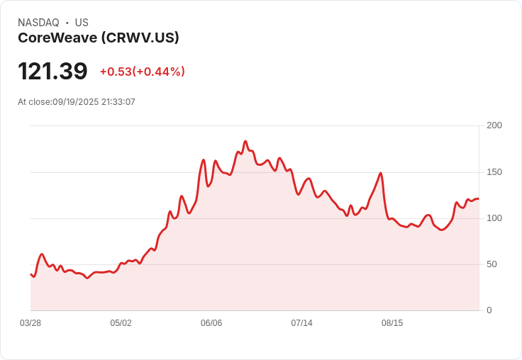 【21:33 即時新聞】CoreWeave（CRWV）大漲5.01％：英國AI資料中心巨額投資消息帶動強勢