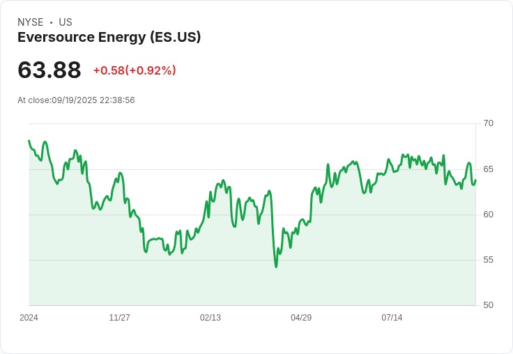 【22:39 即時新聞】EVERSOURCE ENERGY(ES)勁揚5.04％ 技術指標翻多助攻