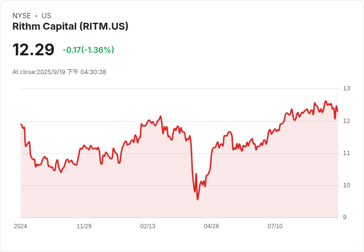 Rithm Capital 發行760萬股8.75％優先股票 籌資約1.9億美元！
