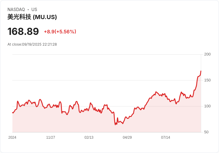 【22:21 即時新聞】Micron Technology (MU)下跌5％，部分分析師獲利落袋
