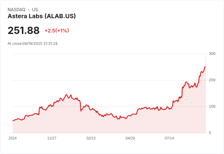 【21:31 即時新聞】Astera Labs(ALAB)股價重挫5％—Intel與Nvidia合作引發產品線疑慮