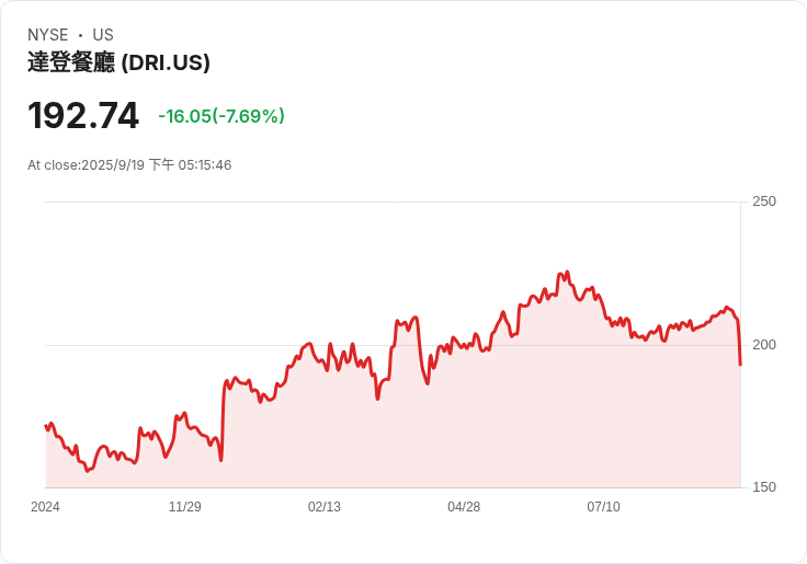 【財報電話會議】Darden Restaurants財報超預期，Olive Garden和LongHorn Steakhouse成長亮眼！