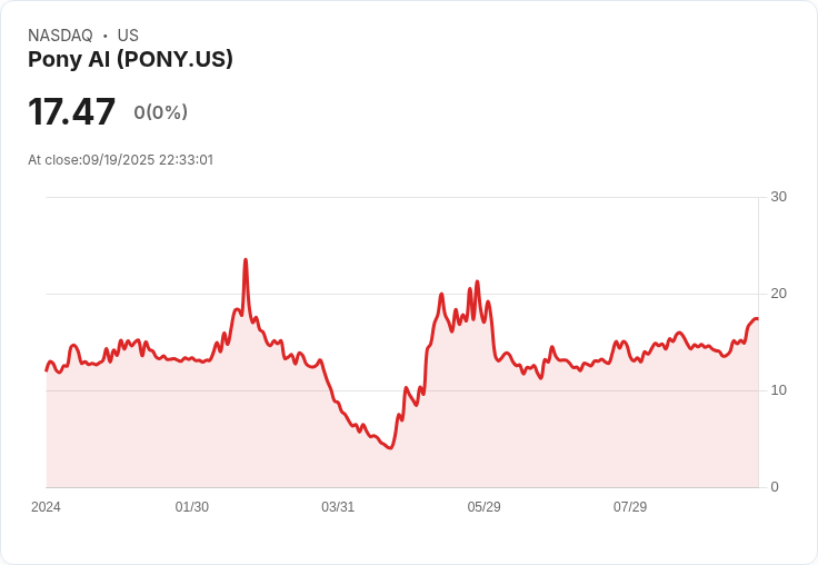 【22:33 即時新聞】Pony AI(PONY)大漲5.04％，技術面多頭動能持續強化