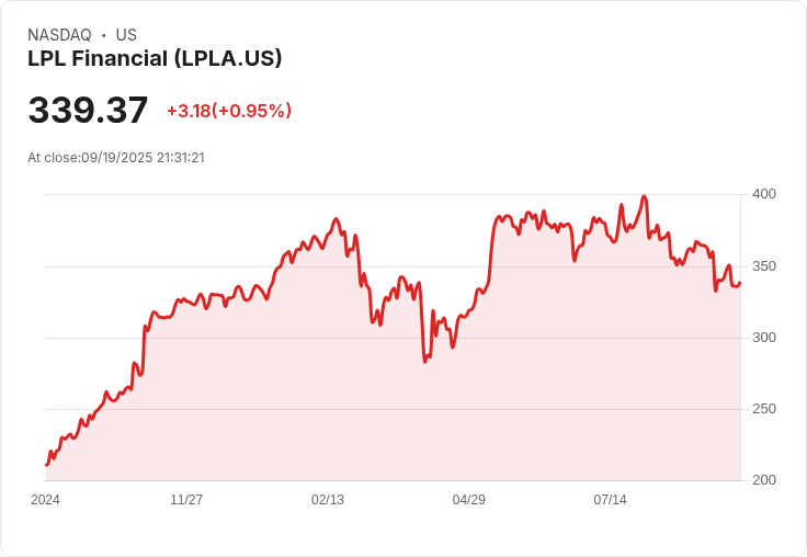 【21:31 即時新聞】LPL Financial(LPLA)下跌5% 技術面弱勢導致賣壓加劇