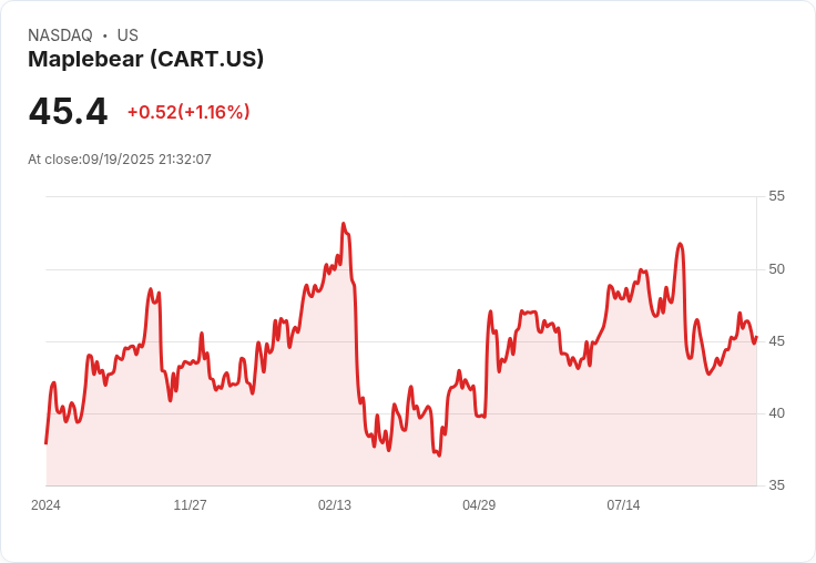 【21:32 即時新聞】Instacart (CART) 遭遇 Amazon 強勢競爭盤中重挫 5％：新合作案衝擊市場