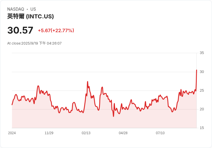 亞洲股市因科技股漲勢回落，投資者密切關注中美通話