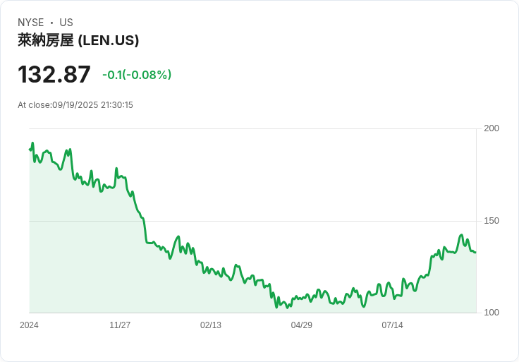 【21:30 即時新聞】Lennar (LEN) 下跌5.02％：Q3財報不如預期、房市壓力持續